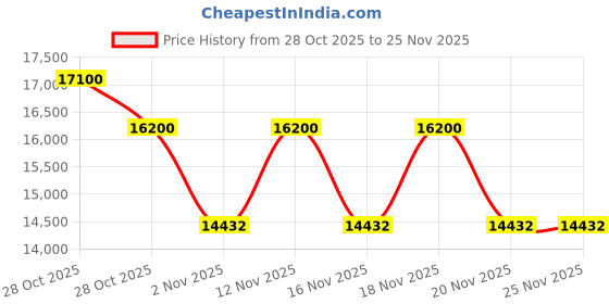 tatacliq.com Ermenegildo Zegna EZ5255-H 52 001 Black Square Eye Frames for Men ermenegildo zegna Price History Graph from 28 Oct 2025 to 25 Nov 2025