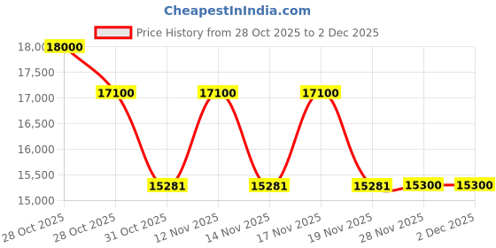 tatacliq.com Ermenegildo Zegna EZ5255-H 52 051 Beige Square Eye Frames for Men ermenegildo zegna Price History Graph from 28 Oct 2025 to 30 Nov 2025