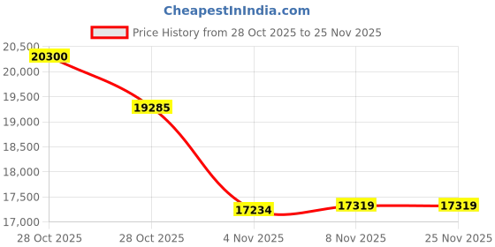 tatacliq.com Ermenegildo Zegna EZ5260 52 001 Black Rectangular Eye Frames for Men ermenegildo zegna Price History Graph from 28 Oct 2025 to 25 Nov 2025