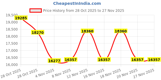 tatacliq.com Ermenegildo Zegna EZ5261 51 001 Black Square Eye Frames for Men ermenegildo zegna Price History Graph from 28 Oct 2025 to 27 Nov 2025