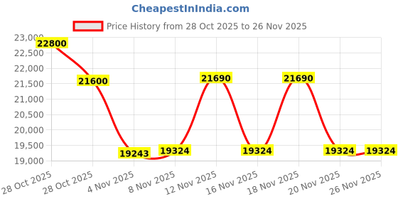 tatacliq.com Ermenegildo Zegna EZ5263-H 53 002 Black Oval Eye Frames for Men ermenegildo zegna Price History Graph from 28 Oct 2025 to 25 Nov 2025