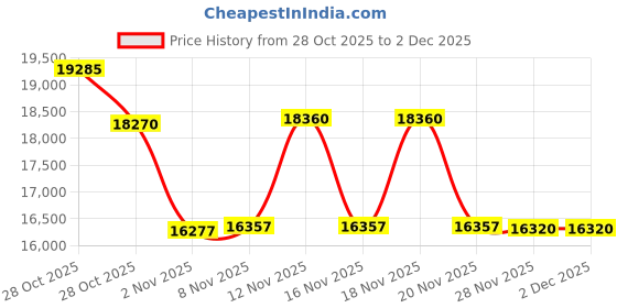 tatacliq.com Ermenegildo Zegna EZ5265-H 54 001 Black Square Eye Frames for Men ermenegildo zegna Price History Graph from 28 Oct 2025 to 1 Dec 2025