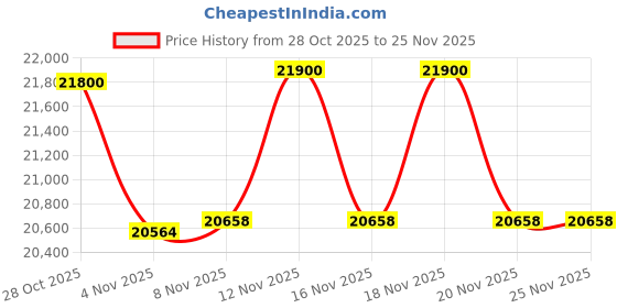 tatacliq.com Ermenegildo Zegna EZ5268 51 001 Black Oval Eye Frames for Men ermenegildo zegna Price History Graph from 28 Oct 2025 to 25 Nov 2025