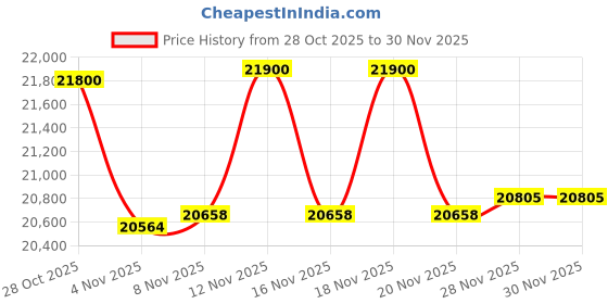 tatacliq.com Ermenegildo Zegna EZ5273 52 001 Black Square Eye Frames for Men ermenegildo zegna Price History Graph from 28 Oct 2025 to 30 Nov 2025