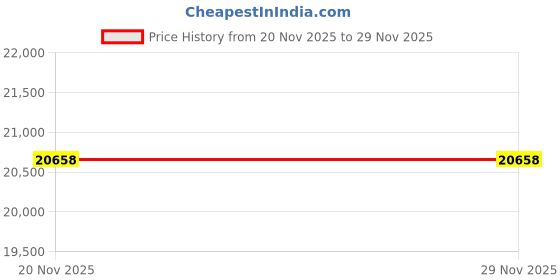 tatacliq.com Ermenegildo Zegna EZ5273 52 048 Brown Square Eye Frames for Men ermenegildo zegna Price History Graph from 20 Nov 2025 to 29 Nov 2025
