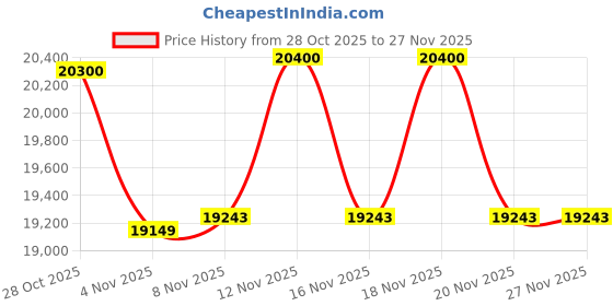 tatacliq.com Ermenegildo Zegna EZ5276 52 001 Black Square Eye Frames for Men ermenegildo zegna Price History Graph from 28 Oct 2025 to 26 Nov 2025