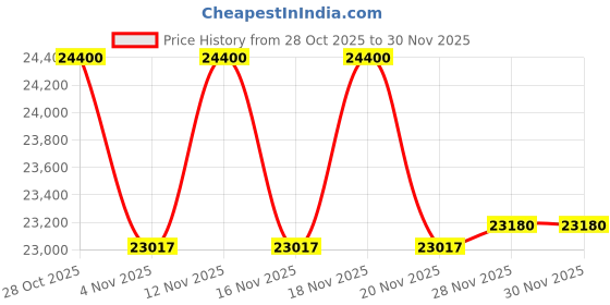 tatacliq.com Ermenegildo Zegna EZ5282 50 001 Black Square Eye Frames for Men ermenegildo zegna Price History Graph from 28 Oct 2025 to 29 Nov 2025