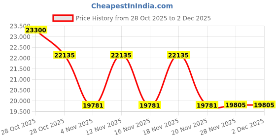tatacliq.com Ermenegildo Zegna EZ5283 53 001 Black Square Eye Frames for Men ermenegildo zegna Price History Graph from 28 Oct 2025 to 30 Nov 2025
