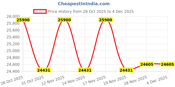 tatacliq.com Ermenegildo Zegna EZ5289 49 057 Beige Round Eye Frames for Men ermenegildo zegna Price History Graph from 28 Oct 2025 to 2 Dec 2025