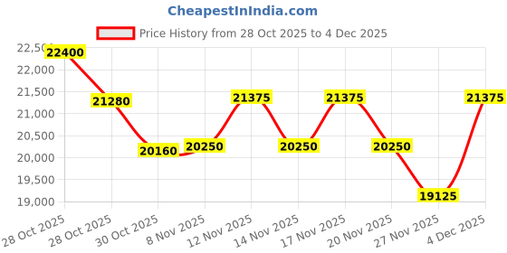 tatacliq.com Ermenegildo Zegna Green UV Protection Geometric Sunglasses for Men ermenegildo zegna Price History Graph from 28 Oct 2025 to 4 Dec 2025