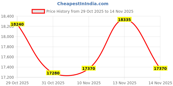 tatacliq.com Ermenegildo Zegna Grey UV Protection Pilot Sunglasses for Men ermenegildo zegna Price History Graph from 29 Oct 2025 to 14 Nov 2025