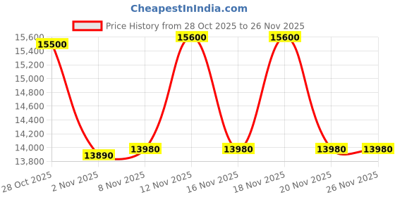 tatacliq.com Ermenegildo Zegna ZC5016 52 063 Black Square EyeFrame for Women ermenegildo zegna Price History Graph from 28 Oct 2025 to 26 Nov 2025