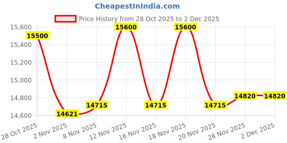 tatacliq.com Ermenegildo Zegna ZC5017 48 062 Black Oval EyeFrame for Women ermenegildo zegna Price History Graph from 28 Oct 2025 to 2 Dec 2025