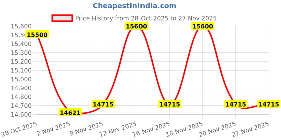 tatacliq.com Ermenegildo Zegna ZC5017 48 065 Black Oval EyeFrame for Women ermenegildo zegna Price History Graph from 28 Oct 2025 to 25 Nov 2025