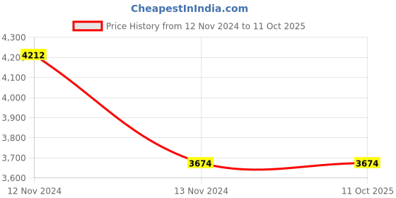 tatacliq.com aoba Erotissch Multicolored Printed Bikini Set aoba Price History Graph from 12 Nov 2024 to 11 Oct 2025