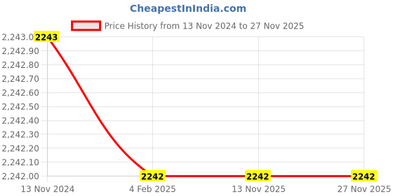 tatacliq.com aoba Erotissch Red Solid V Neck Romper aoba Price History Graph from 13 Nov 2024 to 26 Nov 2025
