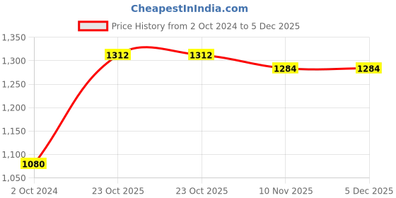 tatacliq.com Esbeda Beige PU Solid Sling Handbag esbeda Price History Graph from 2 Oct 2024 to 4 Dec 2025
