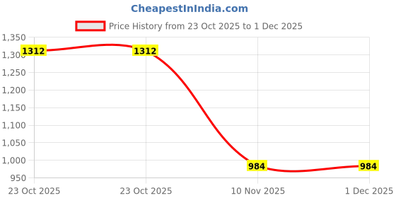 tatacliq.com Esbeda Black Geometric Small Tote esbeda Price History Graph from 23 Oct 2025 to 1 Dec 2025