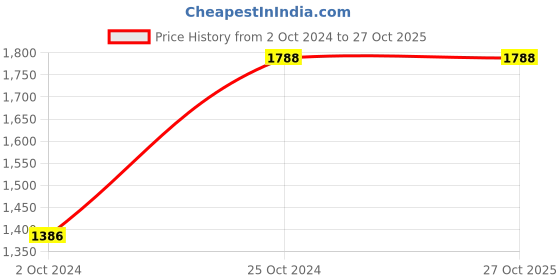 tatacliq.com Esbeda Black Printed Large Duffle Bag esbeda Price History Graph from 2 Oct 2024 to 27 Oct 2025