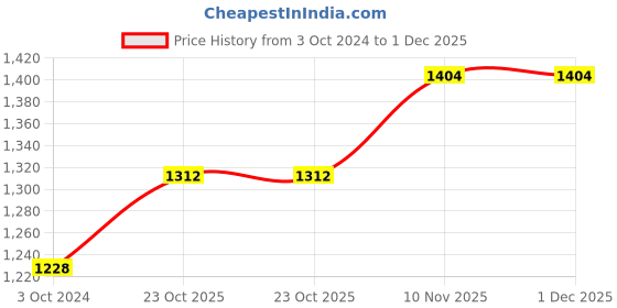 tatacliq.com Esbeda Black PU Solid Sling Handbag esbeda Price History Graph from 3 Oct 2024 to 1 Dec 2025