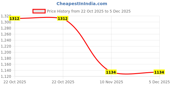 tatacliq.com Esbeda Black Sandstone Textured Medium Cross Body Bag esbeda Price History Graph from 22 Oct 2025 to 4 Dec 2025
