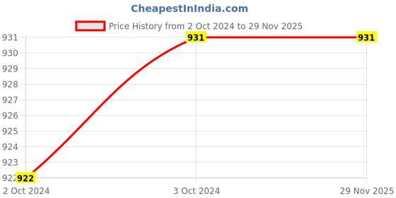 tatacliq.com Esbeda Black Textured Medium Satchel esbeda Price History Graph from 2 Oct 2024 to 29 Nov 2025