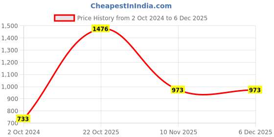 tatacliq.com Esbeda Black Textured Sling Handbag esbeda Price History Graph from 2 Oct 2024 to 5 Dec 2025