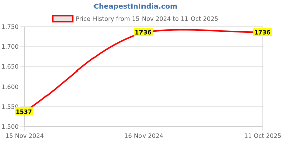 tatacliq.com Esbeda Black Textured Small Shoulder Bag esbeda Price History Graph from 15 Nov 2024 to 11 Oct 2025
