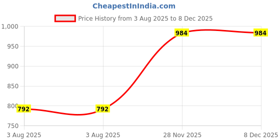 tatacliq.com Esbeda Blue Animal Effect Medium Satchel esbeda Price History Graph from 3 Aug 2025 to 7 Dec 2025