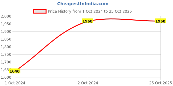tatacliq.com Esbeda Blue PU Printed Handbag esbeda Price History Graph from 1 Oct 2024 to 25 Oct 2025