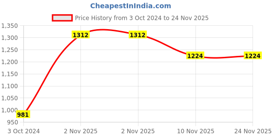 tatacliq.com Esbeda Brown Solid Small Sling Handbag esbeda Price History Graph from 3 Oct 2024 to 24 Nov 2025