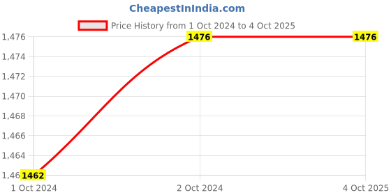 tatacliq.com Esbeda Brown Textured Medium Handbag esbeda Price History Graph from 1 Oct 2024 to 4 Oct 2025