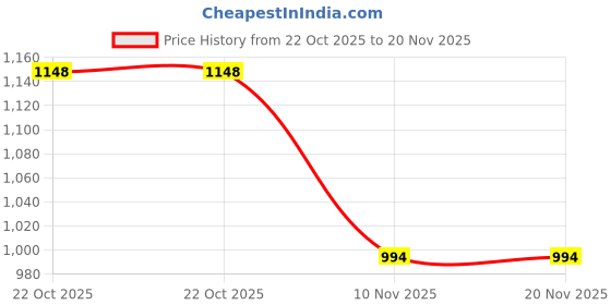 tatacliq.com Esbeda Brown Textured Medium Sling Handbag esbeda Price History Graph from 22 Oct 2025 to 19 Nov 2025