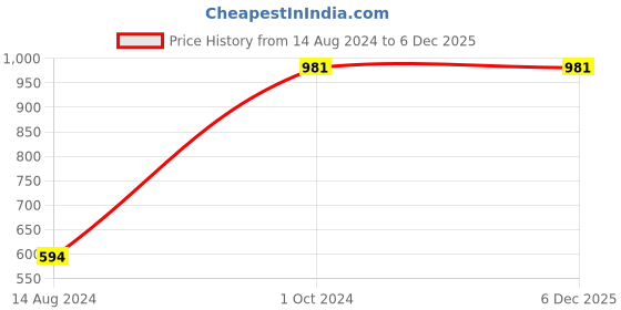 tatacliq.com Esbeda Golden PU Solid Handbag esbeda Price History Graph from 14 Aug 2024 to 5 Dec 2025