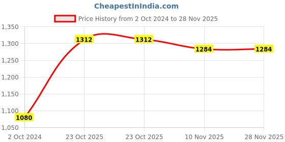 tatacliq.com Esbeda Green PU Solid Sling Handbag esbeda Price History Graph from 2 Oct 2024 to 28 Nov 2025