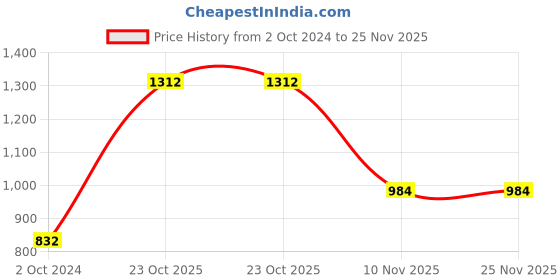 tatacliq.com Esbeda Grey PU Solid Sling Handbag esbeda Price History Graph from 2 Oct 2024 to 25 Nov 2025
