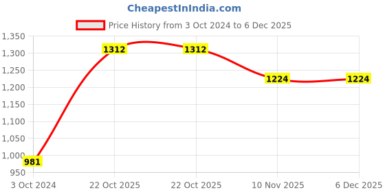 tatacliq.com Esbeda Grey Solid Small Sling Handbag esbeda Price History Graph from 3 Oct 2024 to 5 Dec 2025