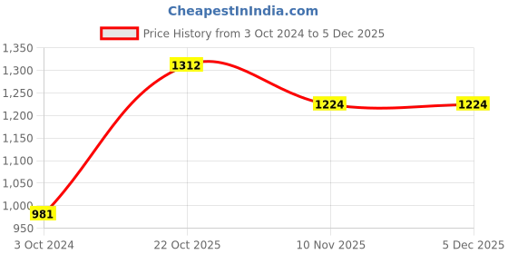 tatacliq.com Esbeda Lemon Yellow Solid Small Sling Handbag esbeda Price History Graph from 3 Oct 2024 to 3 Dec 2025