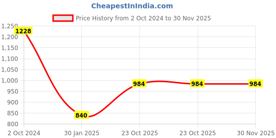 tatacliq.com Esbeda Light Blue Textured Medium Handbag esbeda Price History Graph from 2 Oct 2024 to 30 Nov 2025