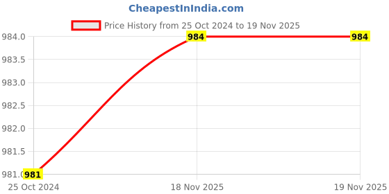 tatacliq.com Esbeda Light Brown & Cream Textured Handbag esbeda Price History Graph from 25 Oct 2024 to 19 Nov 2025