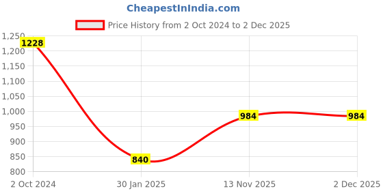tatacliq.com Esbeda Olive Green Textured Medium Handbag esbeda Price History Graph from 2 Oct 2024 to 2 Dec 2025