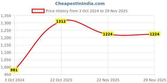 tatacliq.com Esbeda Peach Solid Small Sling Handbag esbeda Price History Graph from 3 Oct 2024 to 27 Nov 2025