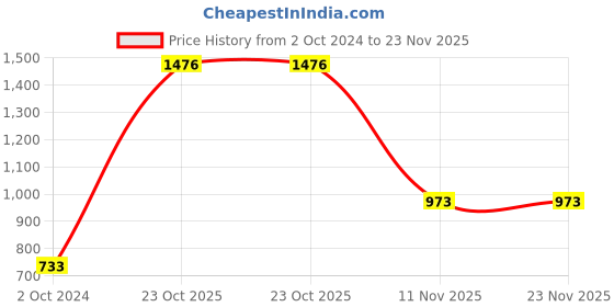 tatacliq.com Esbeda Peach Textured Sling Handbag esbeda Price History Graph from 2 Oct 2024 to 22 Nov 2025