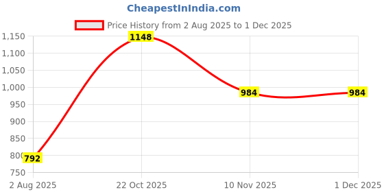 tatacliq.com Esbeda Pink Textured Medium Handbag esbeda Price History Graph from 2 Aug 2025 to 30 Nov 2025