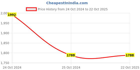 tatacliq.com Esbeda Tan Printed Large Duffle Bag esbeda Price History Graph from 24 Oct 2024 to 21 Oct 2025