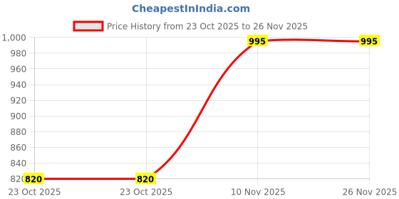 tatacliq.com Esbeda Tan Solid Medium Handbag esbeda Price History Graph from 23 Oct 2025 to 26 Nov 2025