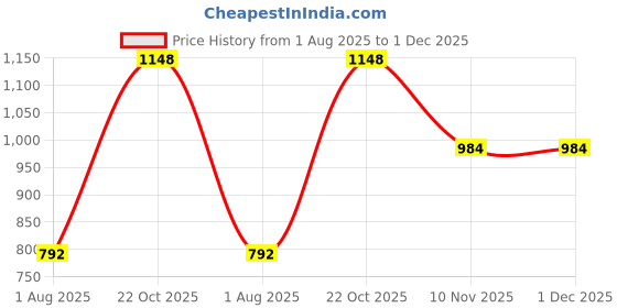 tatacliq.com Esbeda Tan Textured Medium Handbag esbeda Price History Graph from 1 Aug 2025 to 1 Dec 2025