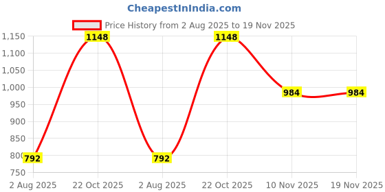 tatacliq.com Esbeda Tan Textured Medium Handbag esbeda Price History Graph from 2 Aug 2025 to 18 Nov 2025