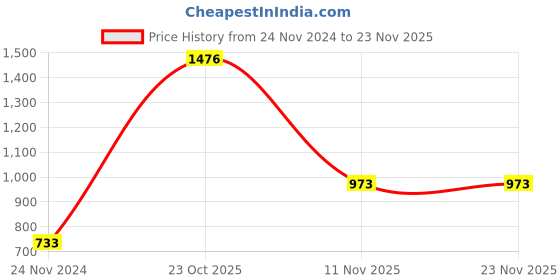 tatacliq.com Esbeda Turquoise Blue Textured Sling Handbag esbeda Price History Graph from 24 Nov 2024 to 22 Nov 2025
