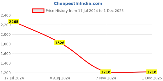 tatacliq.com Escort E19007089BM8 Analog watch for Women escort Price History Graph from 17 Jul 2024 to 30 Nov 2025